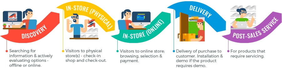 What is customer journey