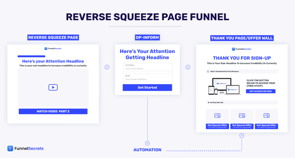 reverse squeeze page funnel diagram