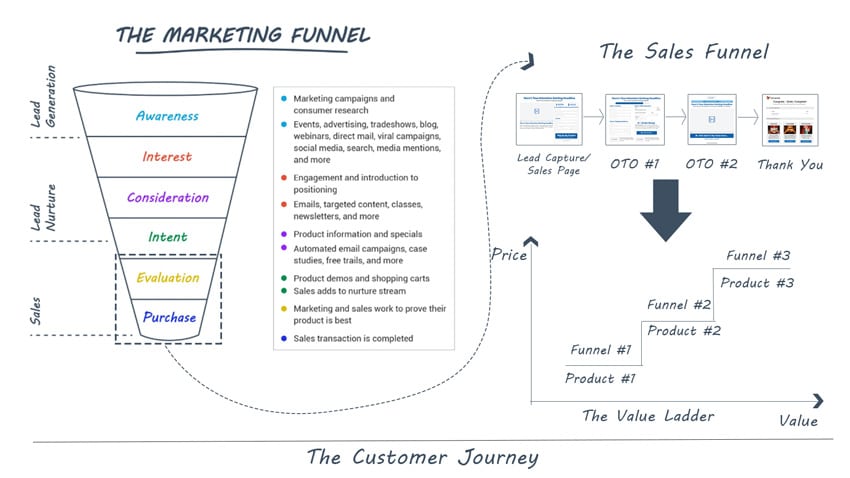 marketing funnel vs sales funnel