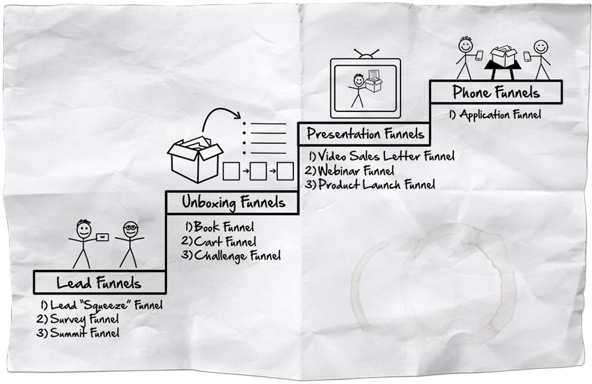 Dotcom Secrets: The funnels on the Value Ladder