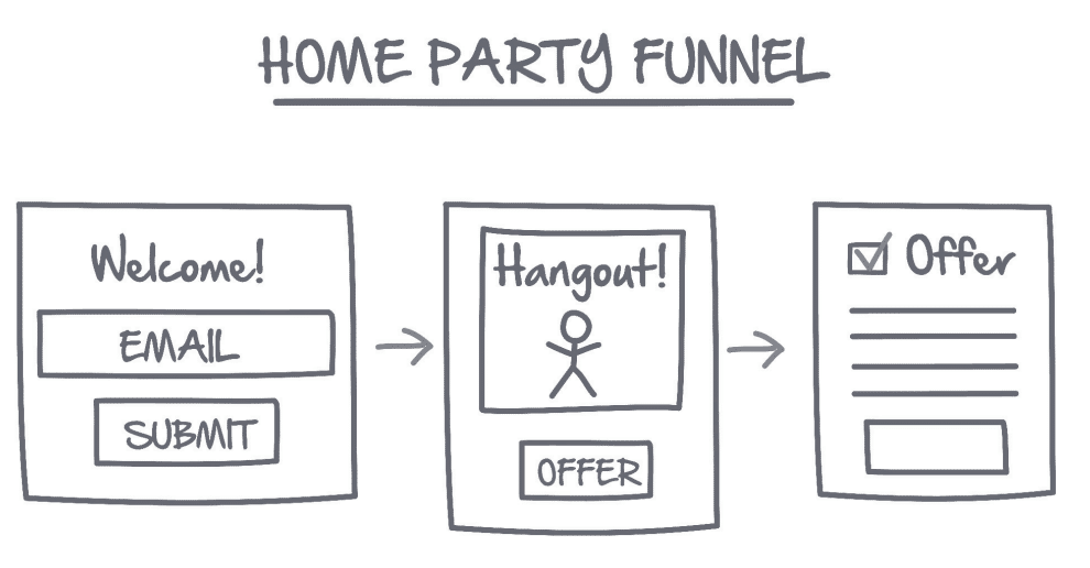 Network marketing secrets review home party funnel