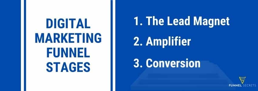 Digital marketing funnel stages