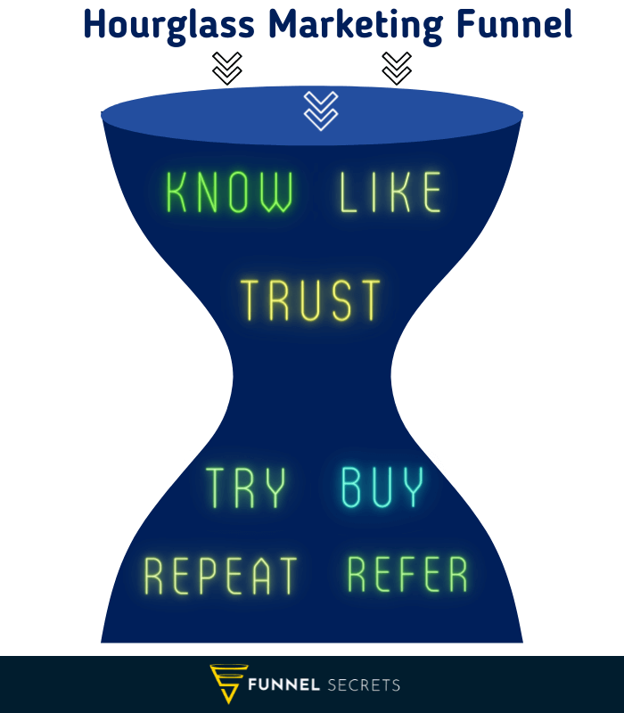 Hourglass digital marketing funnel diagram