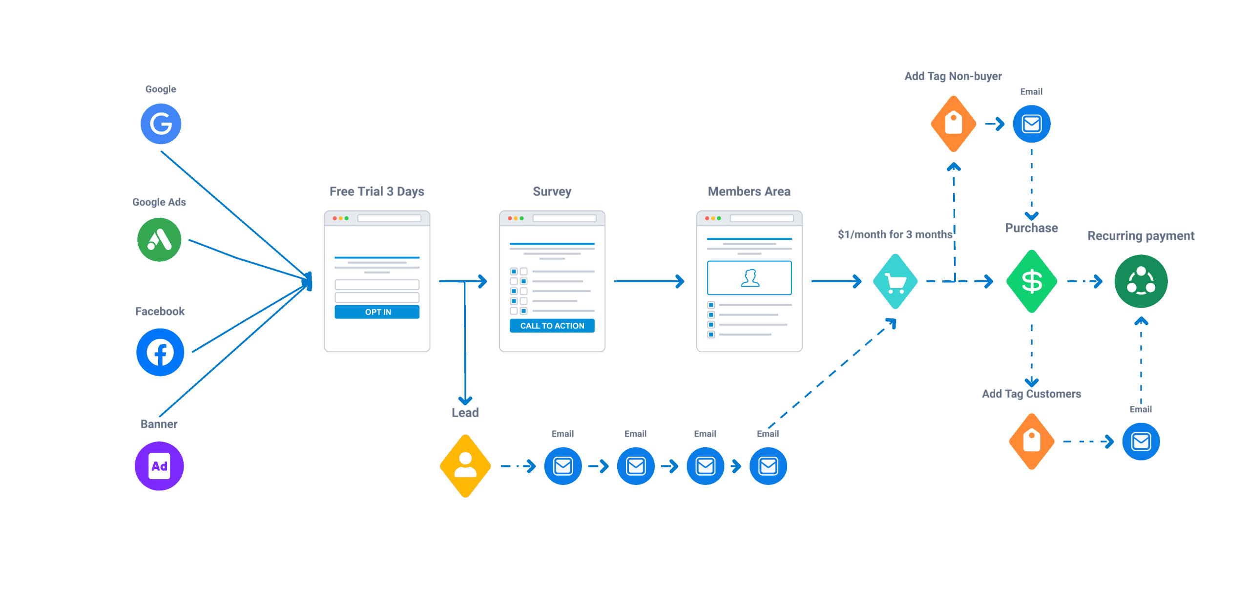 shopify sales funnel example