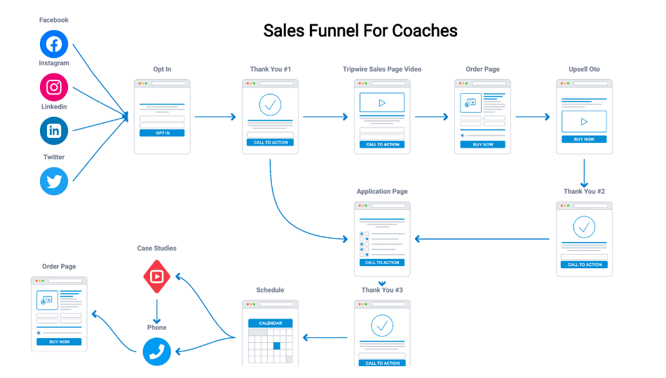 sales funnels for coaches template