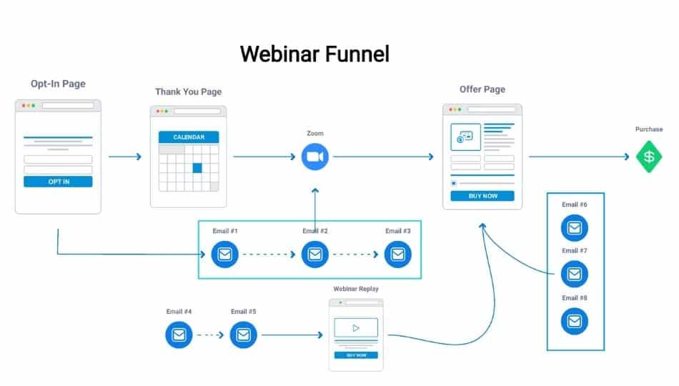 webinar sales funnel template