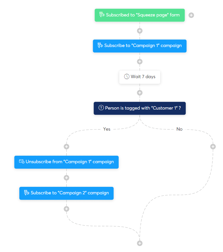 systeme io workflows