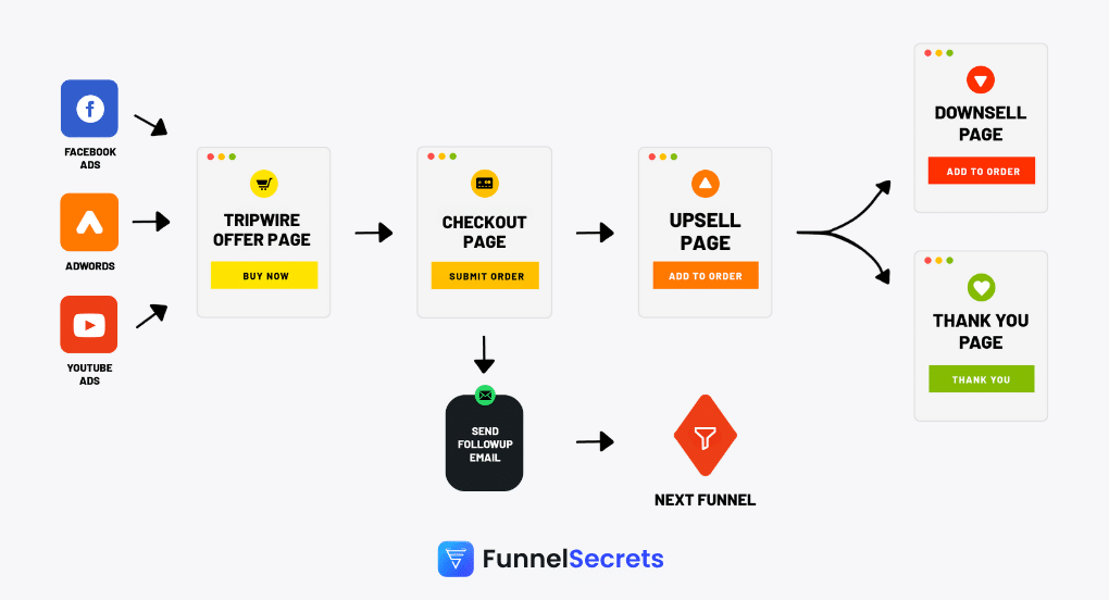Tripwire funnel strategy and workflow