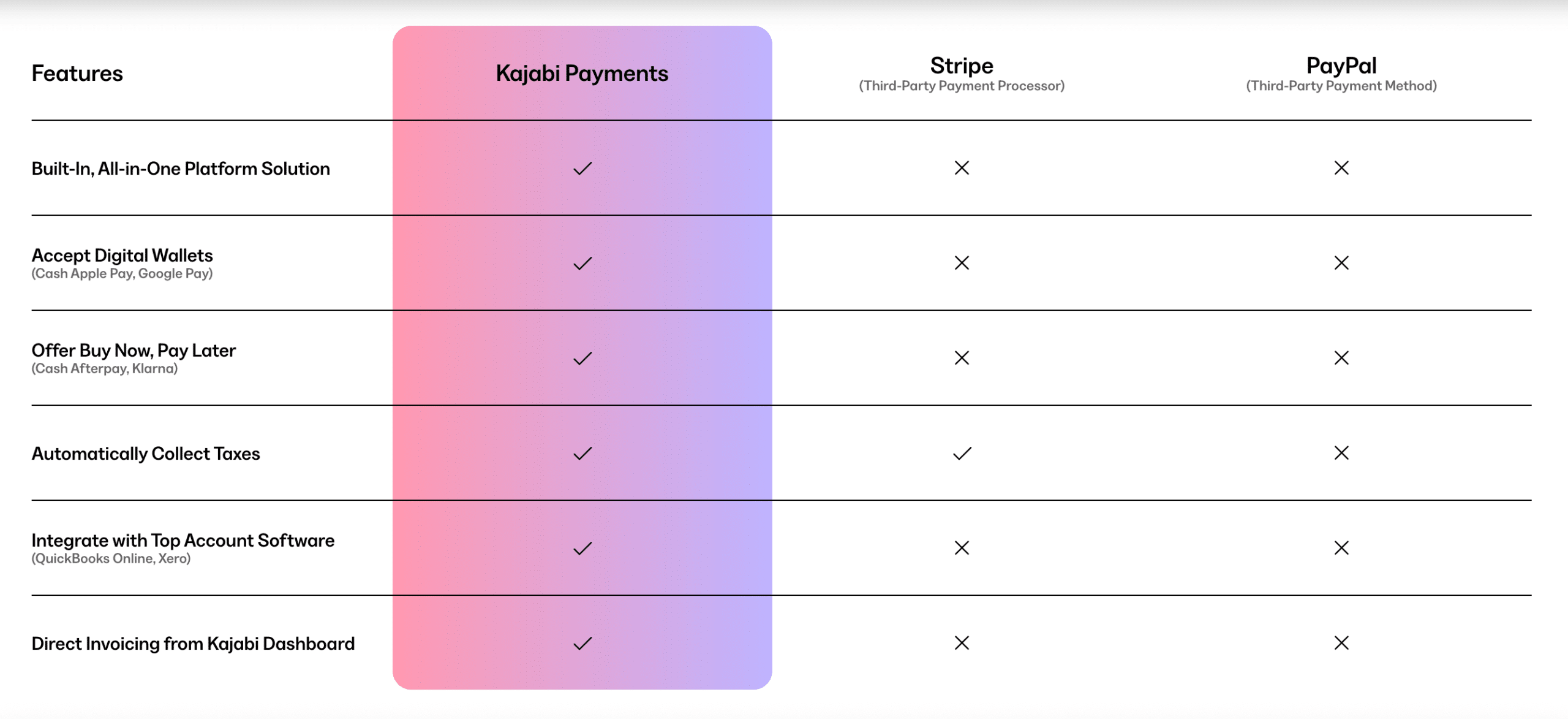 Kajabi payments comparison with other payment processors